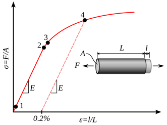 Yield Strength Stress Strain Curve