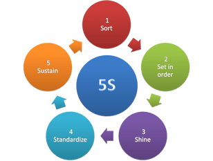 5S Methodology - Are you lean enough?