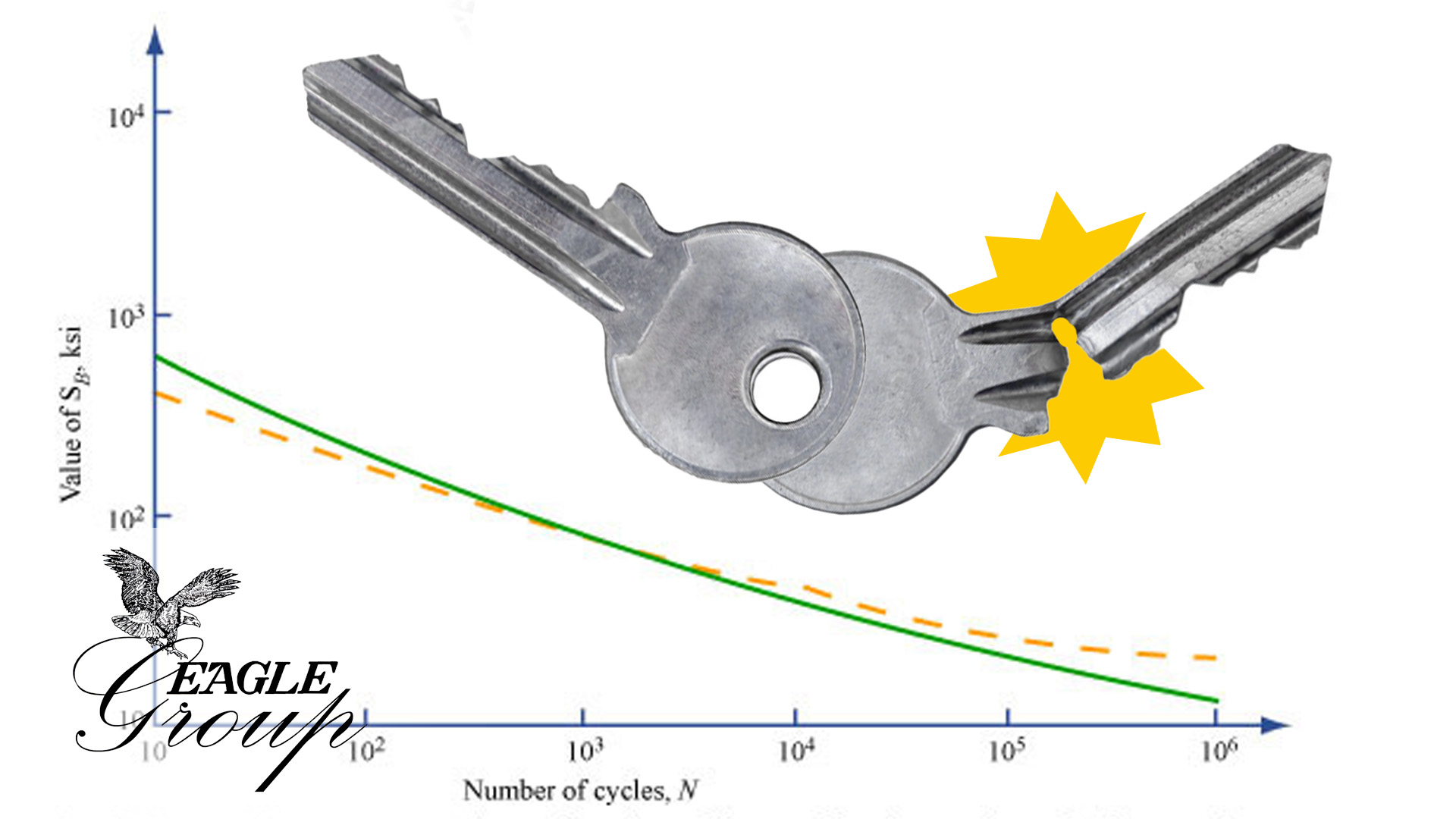 Fatigue resistance chart and key breaking to illustrate fatigue resistance