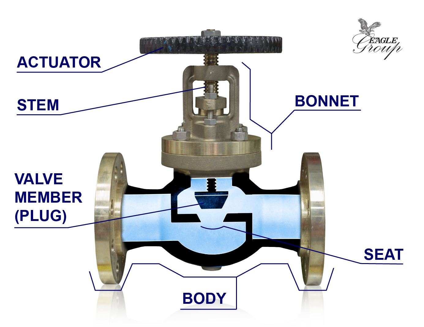 Anatomy of an industrial valve - Globe valve with labeled components