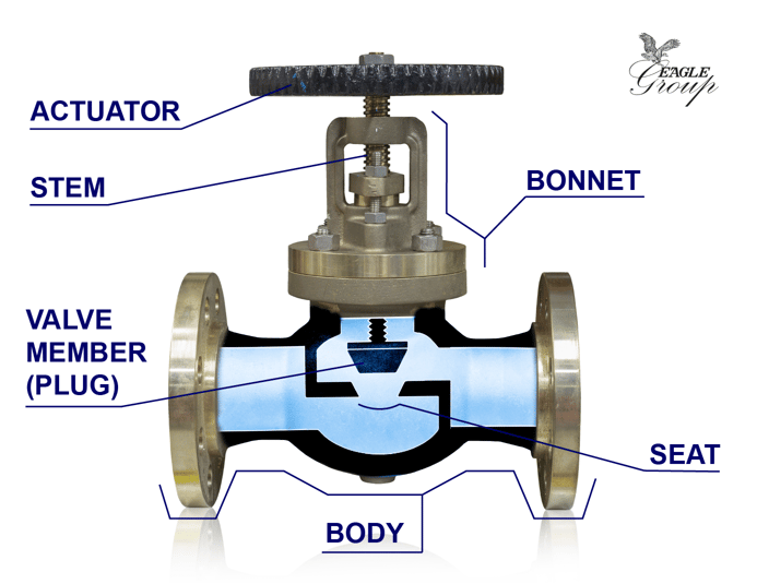 Anatomia de uma válvula industrial - Válvula Globo com componentes rotulados