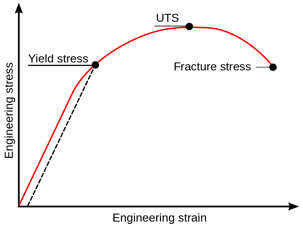Tensile Strength Stress Strain Curve