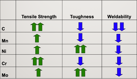 Carbon Steel alloying elements chart