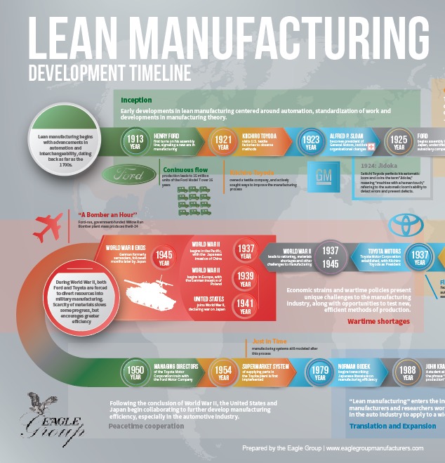 Lean Manufacturing Timeline Infographic